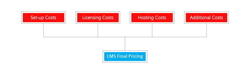Lms final pricing
