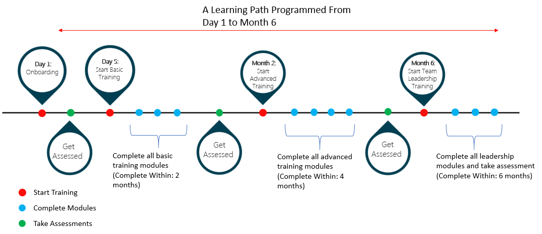 Learning path template